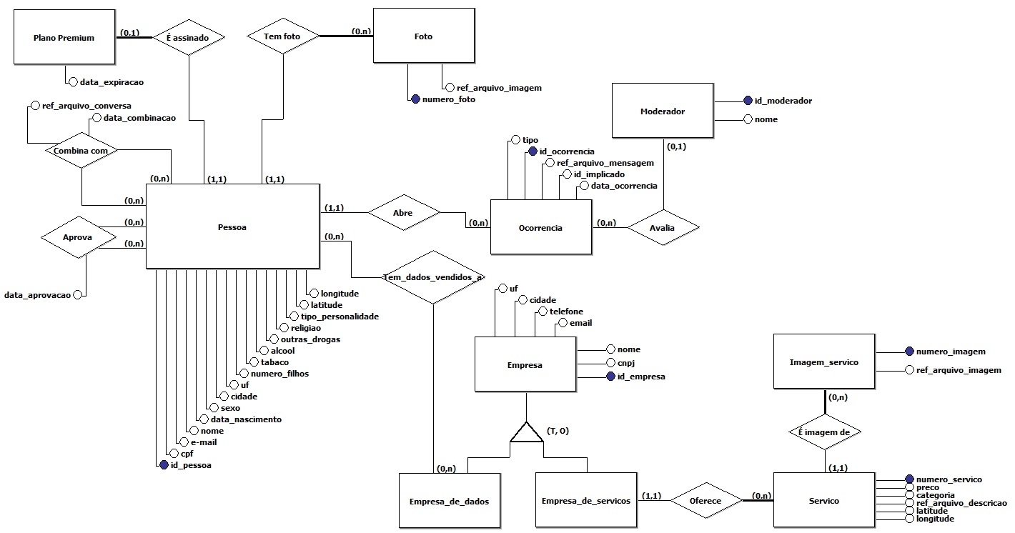 Entity–relationship model